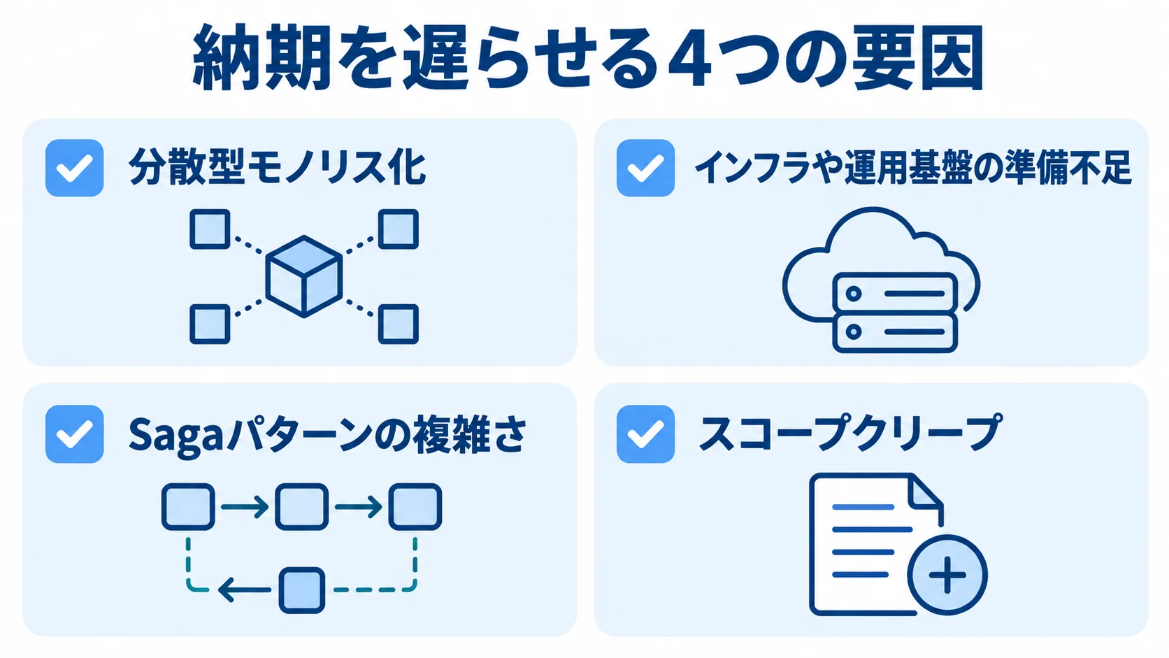 業務システムリアーキテクチャの主な遅延要因 分散型モノリス化、インフラや運用基盤の準備不足、Sagaパターンの複雑さ、スコープクリープを4項目で示した図。