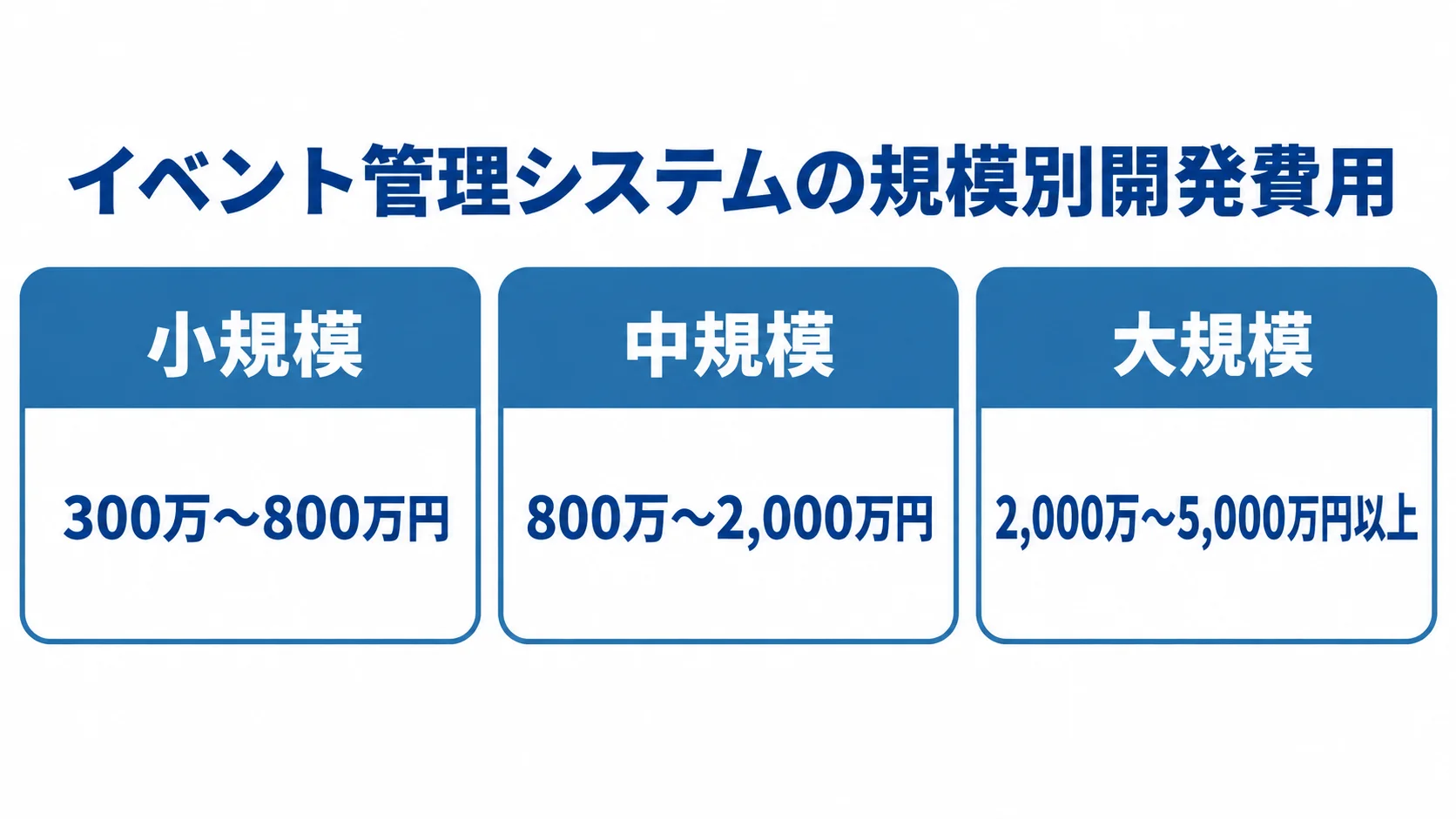スクラッチ開発の規模別費用目安 スクラッチ開発の規模別費用目安として、小規模300万〜800万円、中規模800万〜2,000万円、大規模2,000万〜5,000万円以上を並べた図。