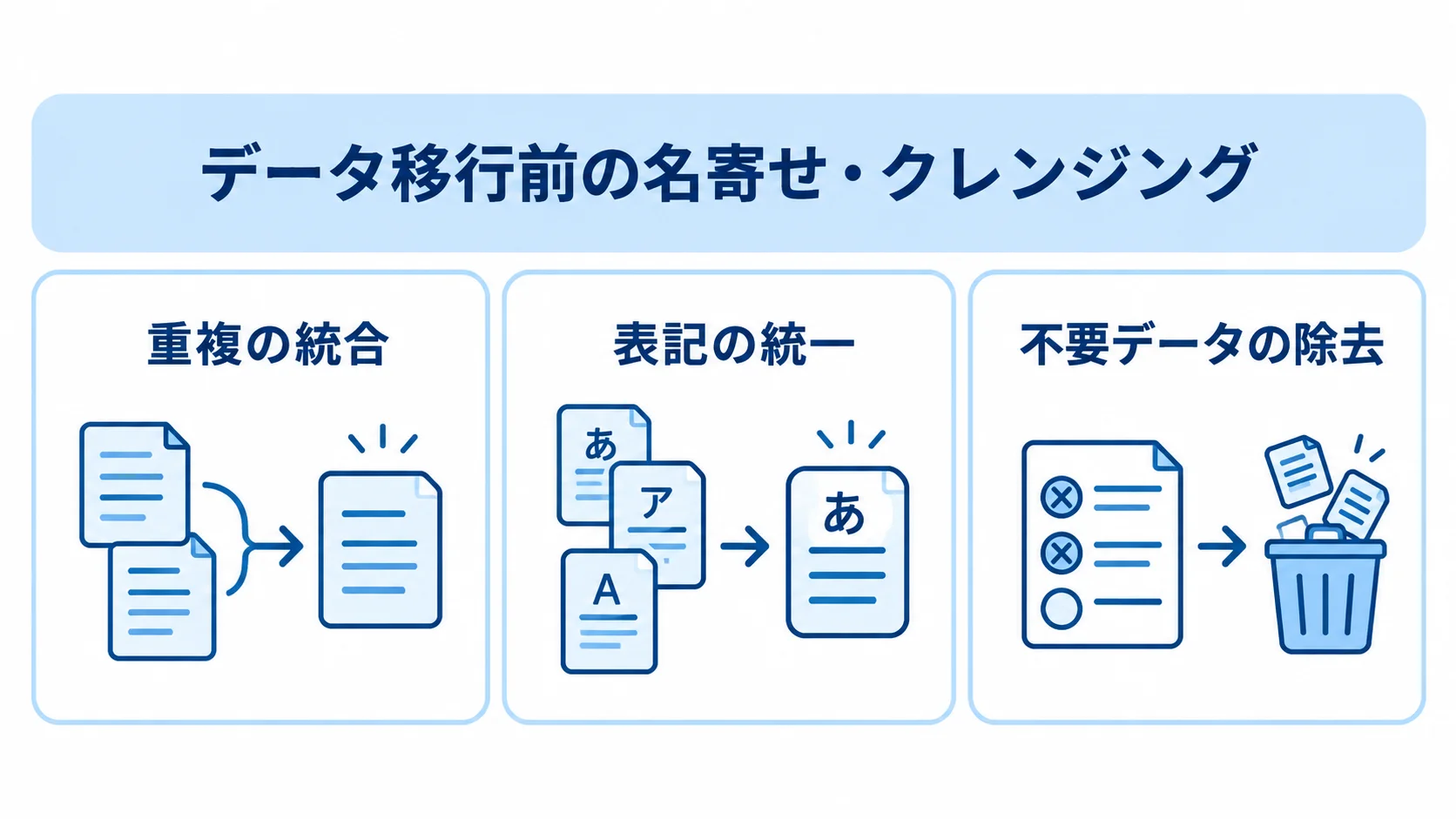 データ移行前の名寄せ・クレンジングを、重複の統合、表記の統一、不要データの除去に分けた図。