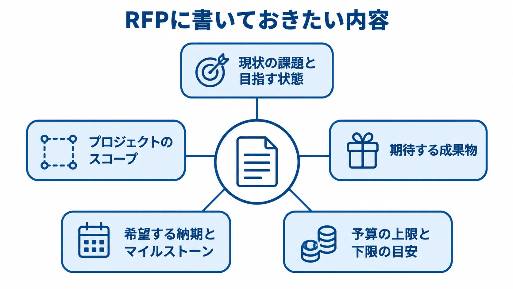 RFPに書いておきたい内容を整理した図 RFPに整理する現状の課題、スコープ、成果物、納期、予算の5項目を示す図。