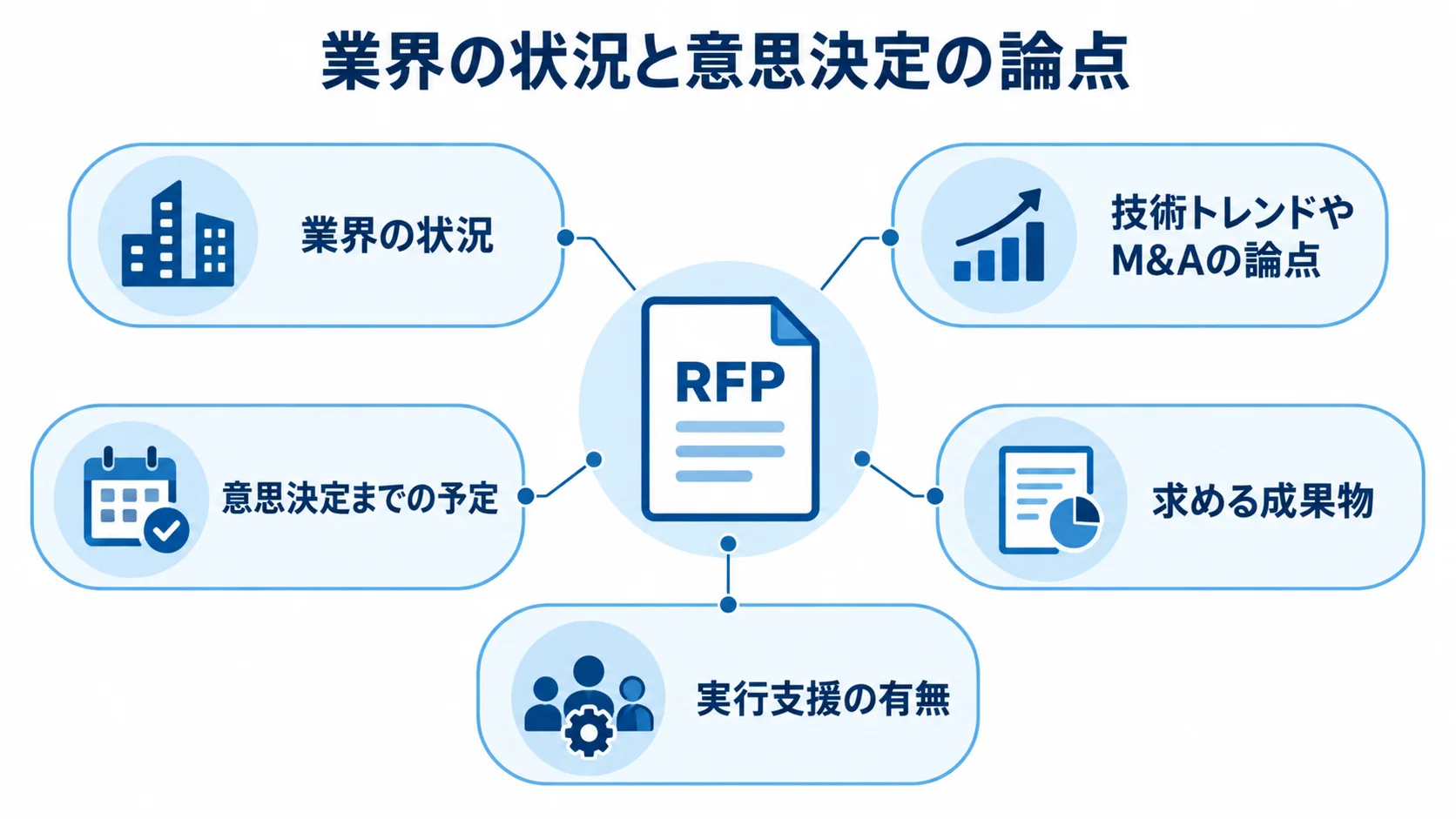 RFPに記載する比較の前提情報を示す注釈図 中央のRFPから5つの注釈線が伸び、業界の状況、技術トレンドやM&Aの論点、意思決定までの予定、求める成果物、実行支援の有無を示す図。