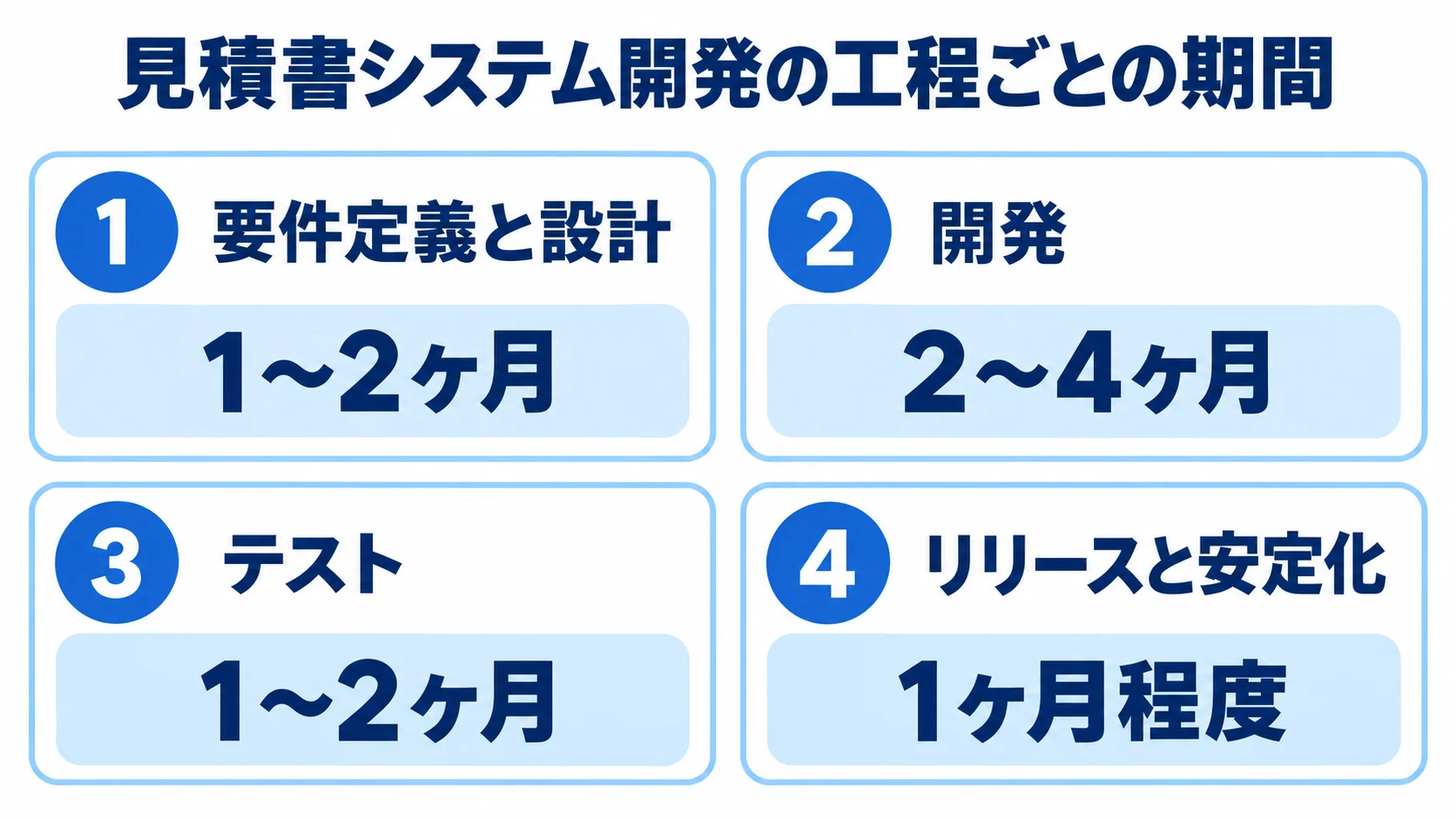 見積書システム開発の4工程と期間を示す図。要件定義と設計、テストは1〜2ヶ月、開発は2〜4ヶ月、リリースと安定化は1ヶ月程度。
