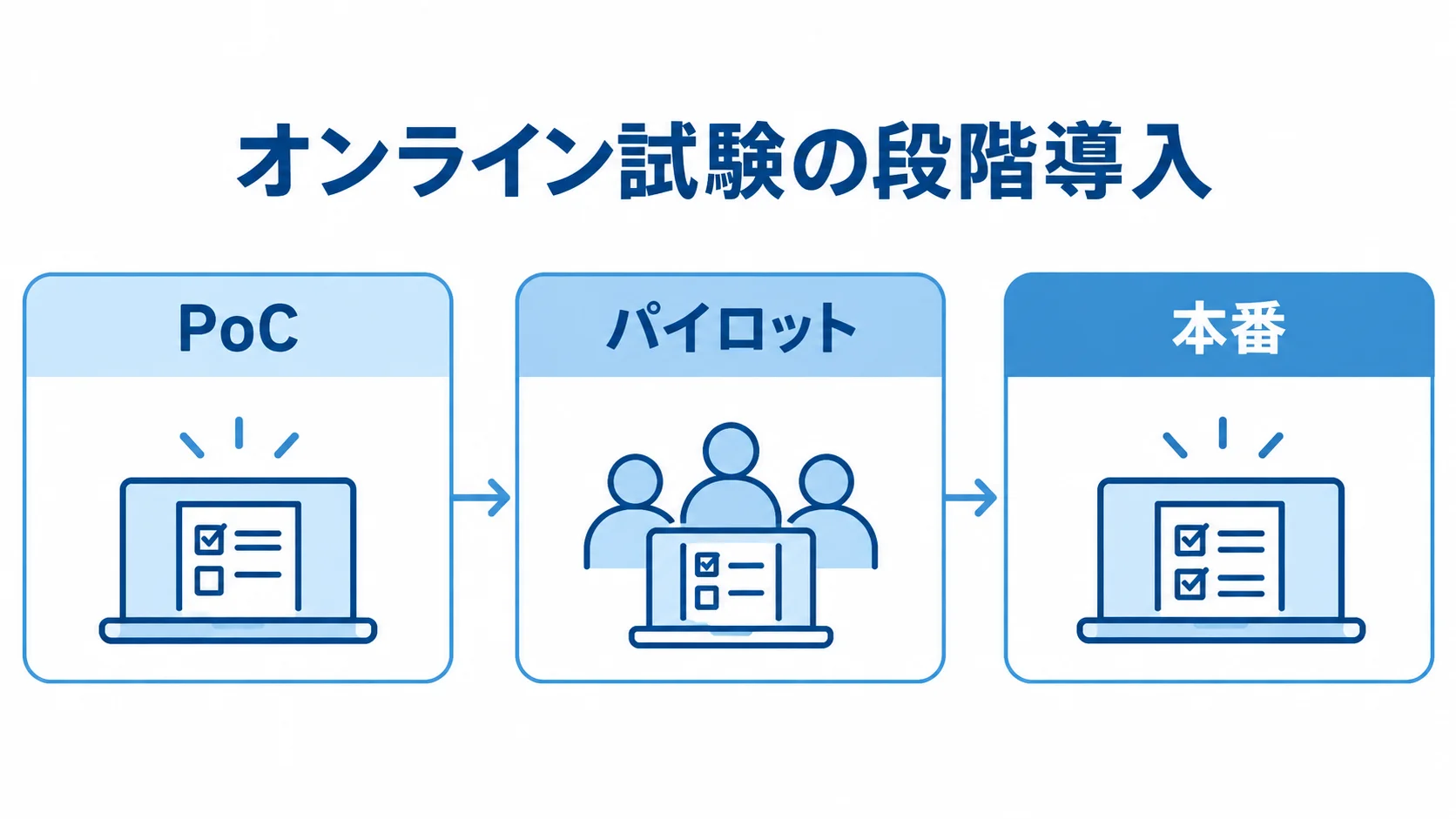 オンライン試験をPoC、パイロット、本番の順に進める段階導入の図