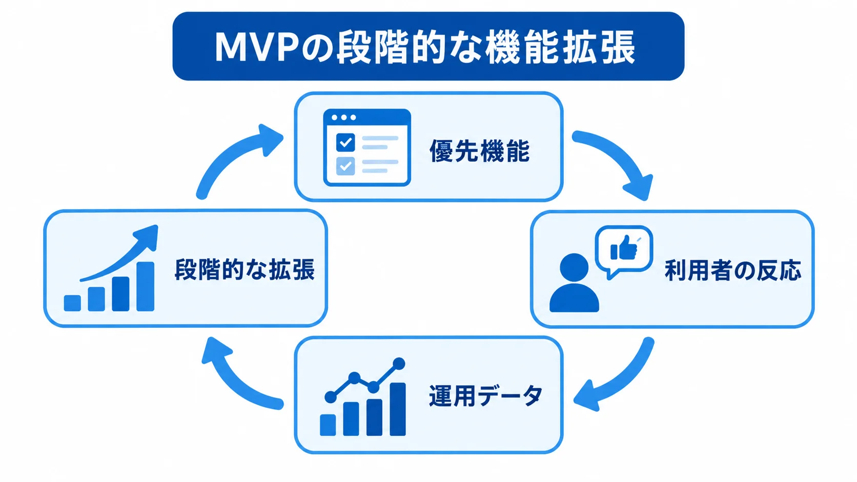 MVPで優先機能を先に出し、利用者の反応と運用データを踏まえて段階的に拡張する流れを循環で示した図。
