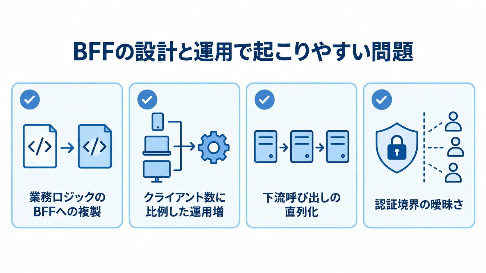 業務ロジックの複製、クライアント数に応じた運用増、下流呼び出しの直列化、認証境界の曖昧さを並べた図。