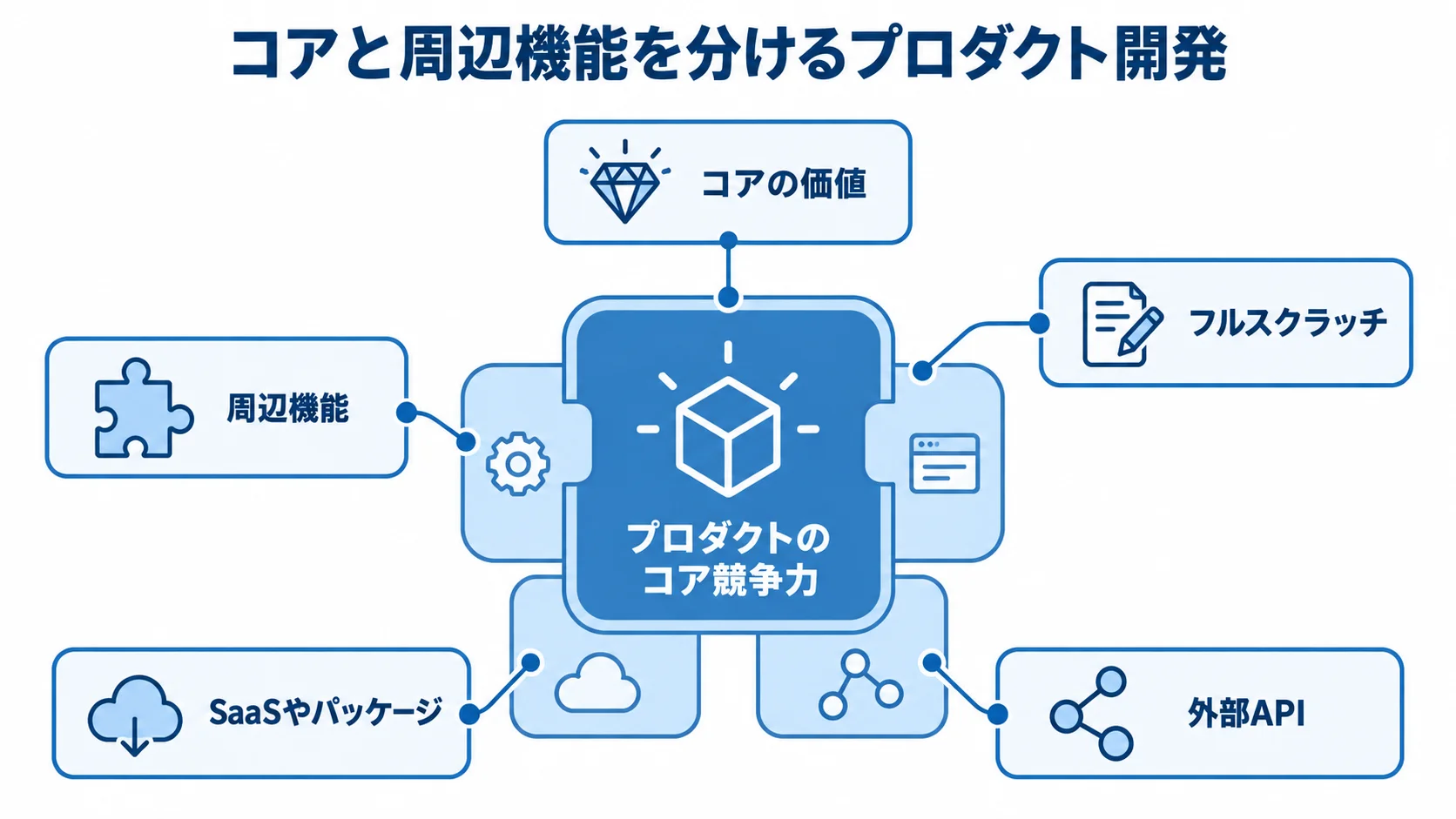 コアの価値をフルスクラッチで作り込み、周辺機能に既存サービスを使うプロダクト構成の図。 プロダクトの中心にコア競争力を置き、コアの価値と周辺機能、その実装に使う手法を注釈で示した図。