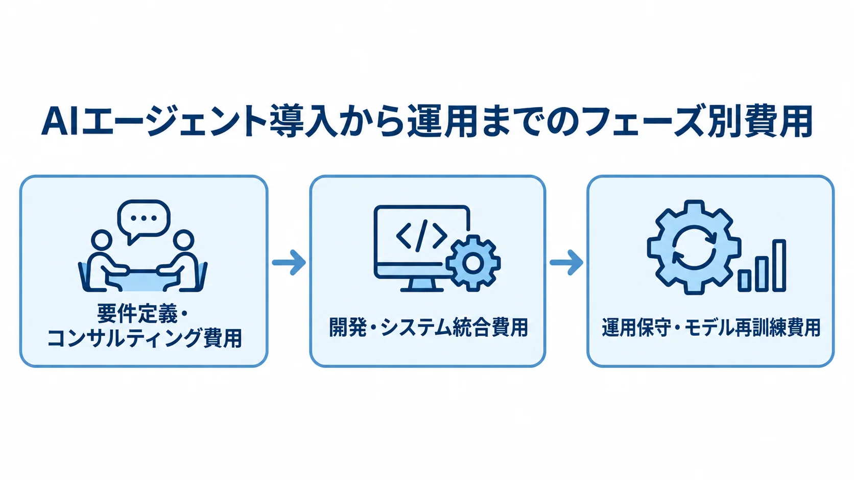 要件定義、開発・システム統合、運用保守の順に並ぶ費用フェーズの図解