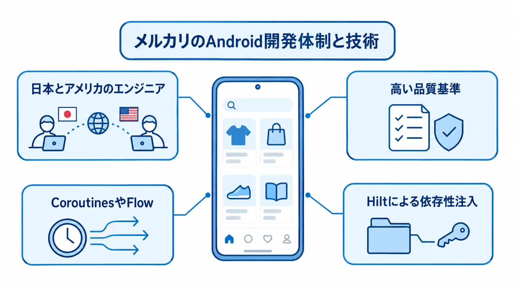 メルカリのAndroid開発体制とKotlin技術 メルカリのAndroid開発を支える国際的な体制とKotlin技術を示す図