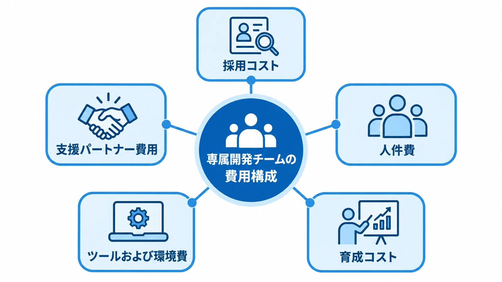 専属開発チームの費用を、採用コスト、人件費、育成コスト、ツールおよび環境費、支援パートナー費用の5項目で示す図。