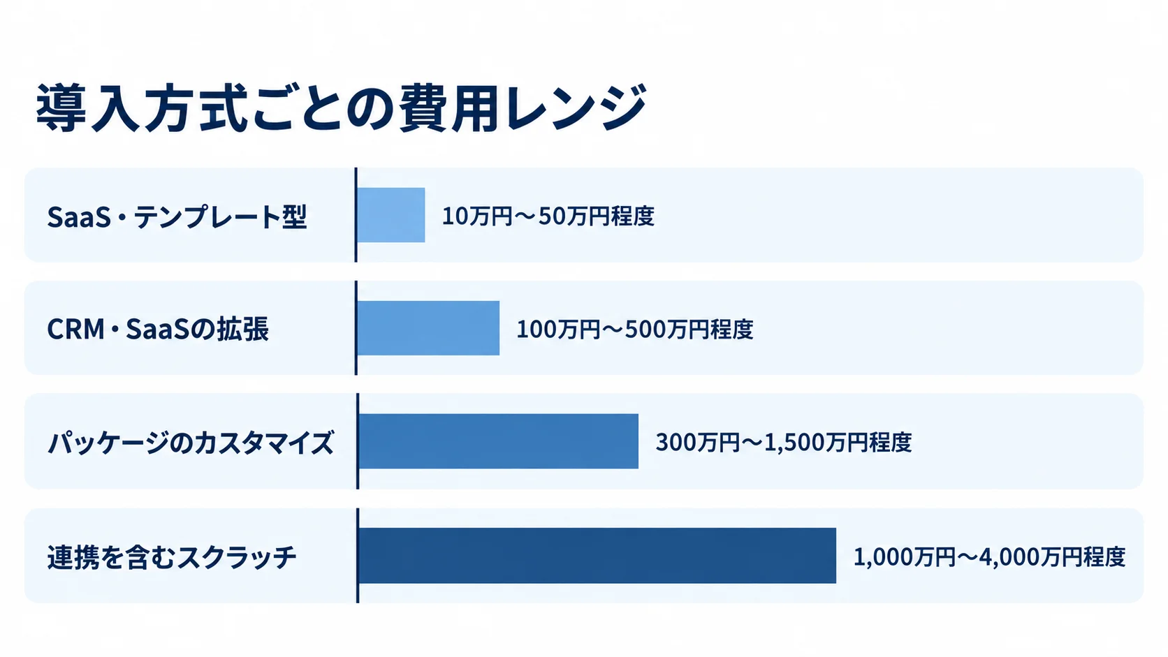 クレーム管理システムの導入方式別初期費用レンジ SaaS・テンプレート型、CRM・SaaSの拡張、パッケージのカスタマイズ、連携を含むスクラッチの初期費用レンジを横棒で比べた図。