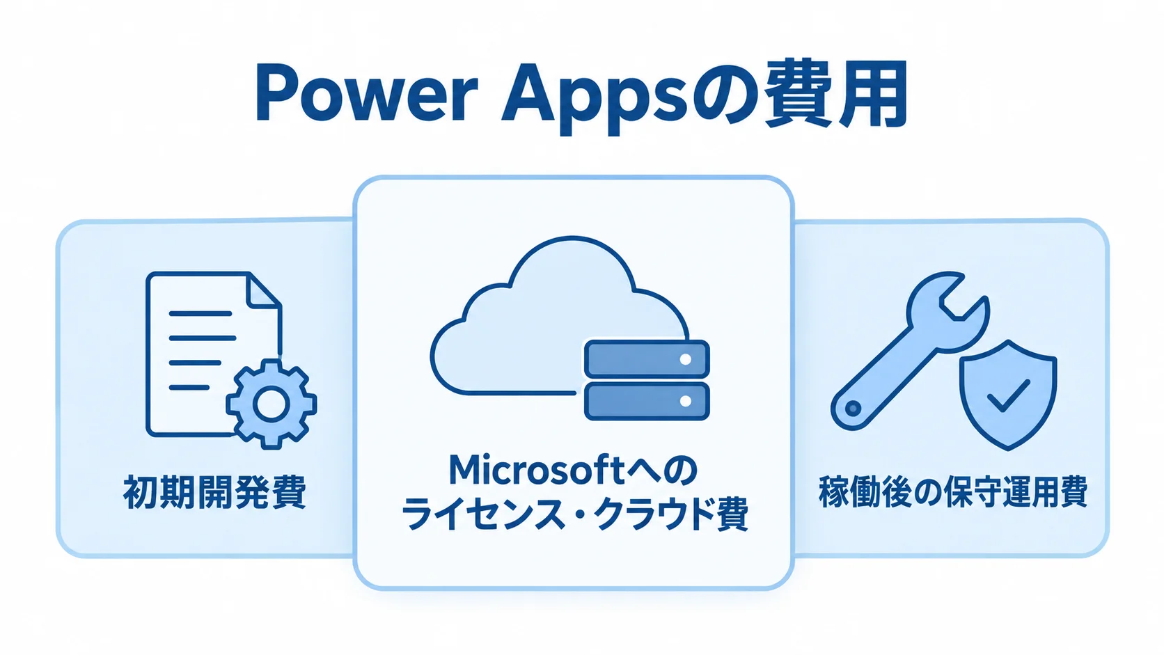 Power Appsの費用を構成する3区分 Power Appsの費用を初期開発費、Microsoftへのライセンス・クラウド費、稼働後の保守運用費の3層に分けた図。