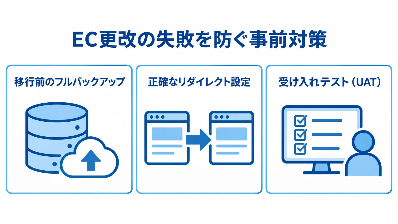 EC更改で確認する3つの事前対策 EC更改の失敗を防ぐフルバックアップ、リダイレクト設定、受け入れテストの3つの事前対策を示す図。