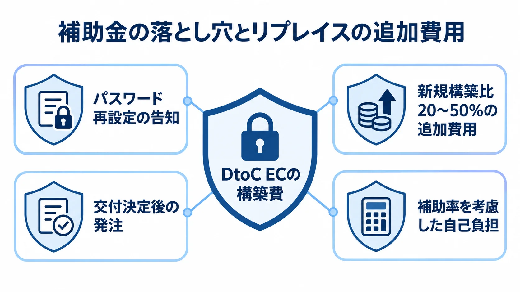 リプレイスと補助金の見落とし防止図 DtoC ECの構築費を中心に、パスワード再設定、追加費用、発注時期、補助率に関する4つの項目を配置した図。