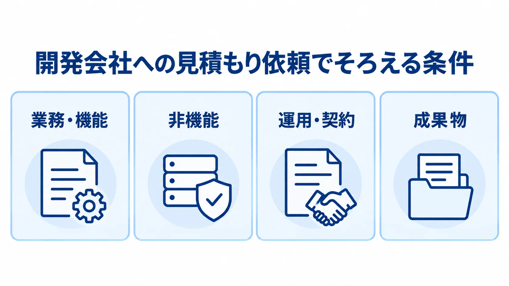 見積もり比較でそろえる4つの条件 見積もり依頼でそろえる業務・機能、非機能、運用・契約、成果物の4項目を並べた図解