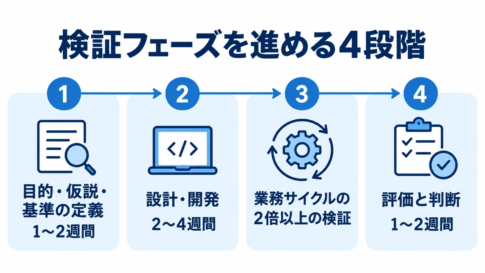 検証フェーズの目的・仮説・基準の定義から評価と判断までを、期間とともに4段階で示した図。