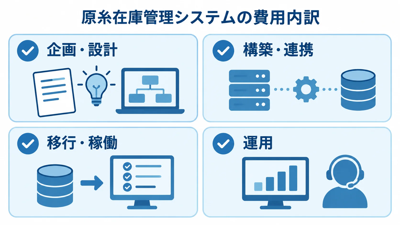 導入前後に確認するシステム費用の範囲 原糸在庫管理システムの費用範囲を、企画・設計、構築・連携、移行・稼働、運用の4項目に分けた図。