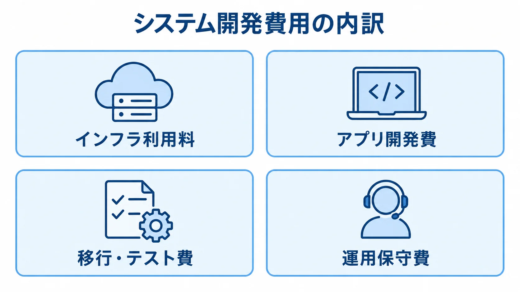 システム開発費用の4項目 システム開発費用をインフラ利用料、アプリ開発費、移行・テスト費、運用保守費の4項目に分けた図です。