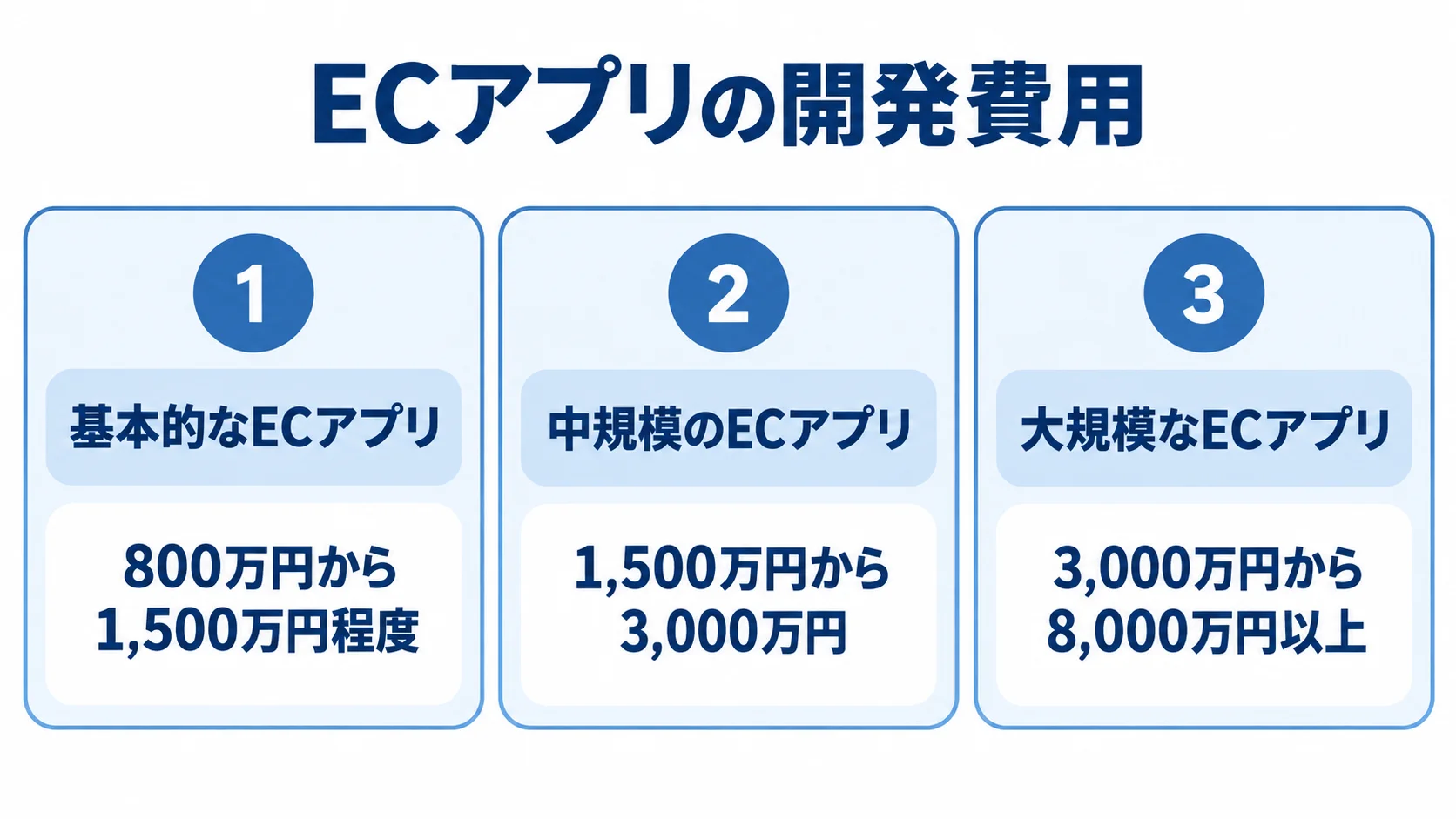 ECアプリの規模別開発費用 基本的、中規模、大規模のECアプリについて初期開発費用の目安を並べた図解