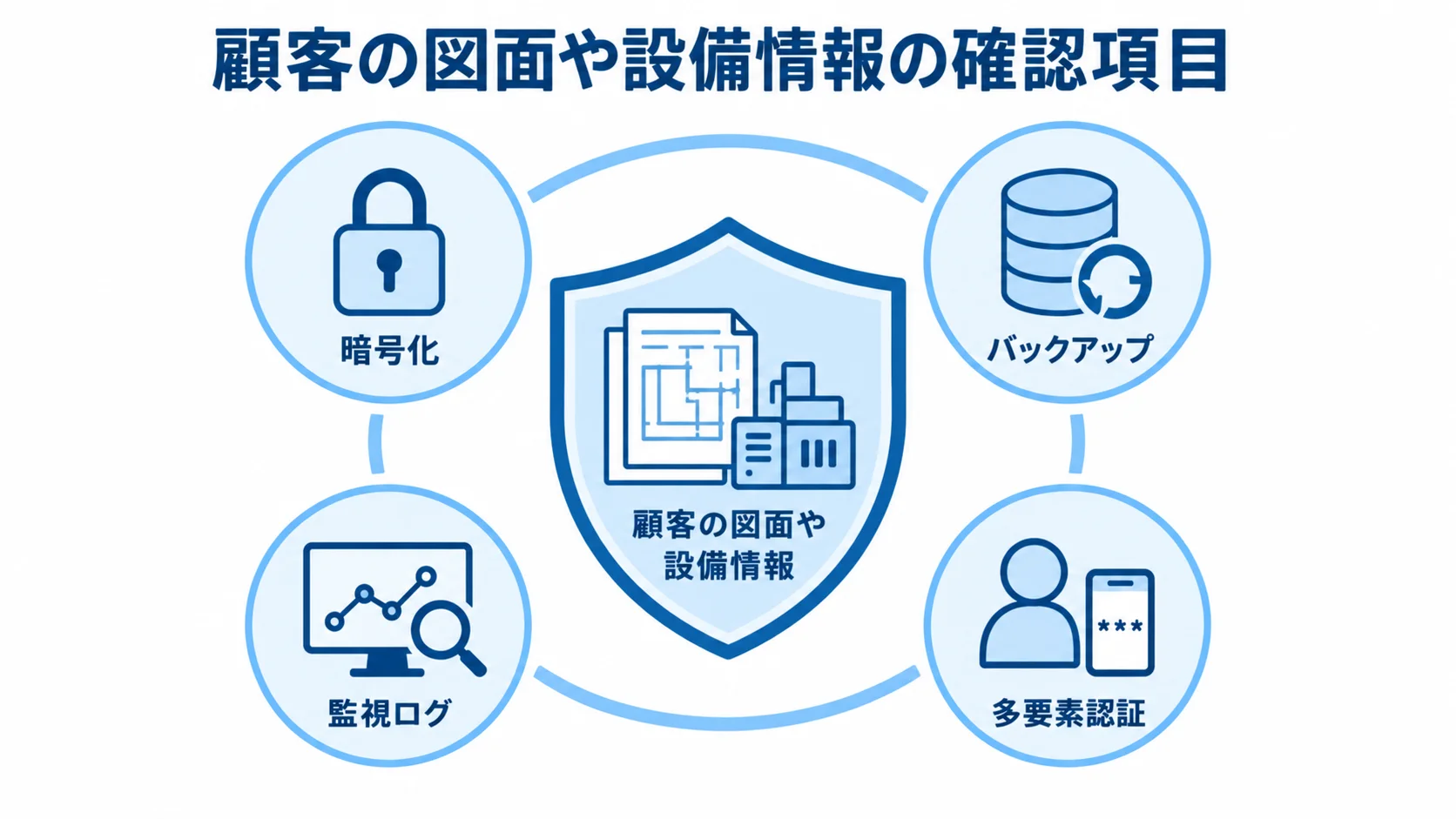 顧客設備情報の周囲に4つのセキュリティ項目を配置した図 顧客の図面や設備情報を暗号化、バックアップ、監視ログ、多要素認証で守る確認項目の図