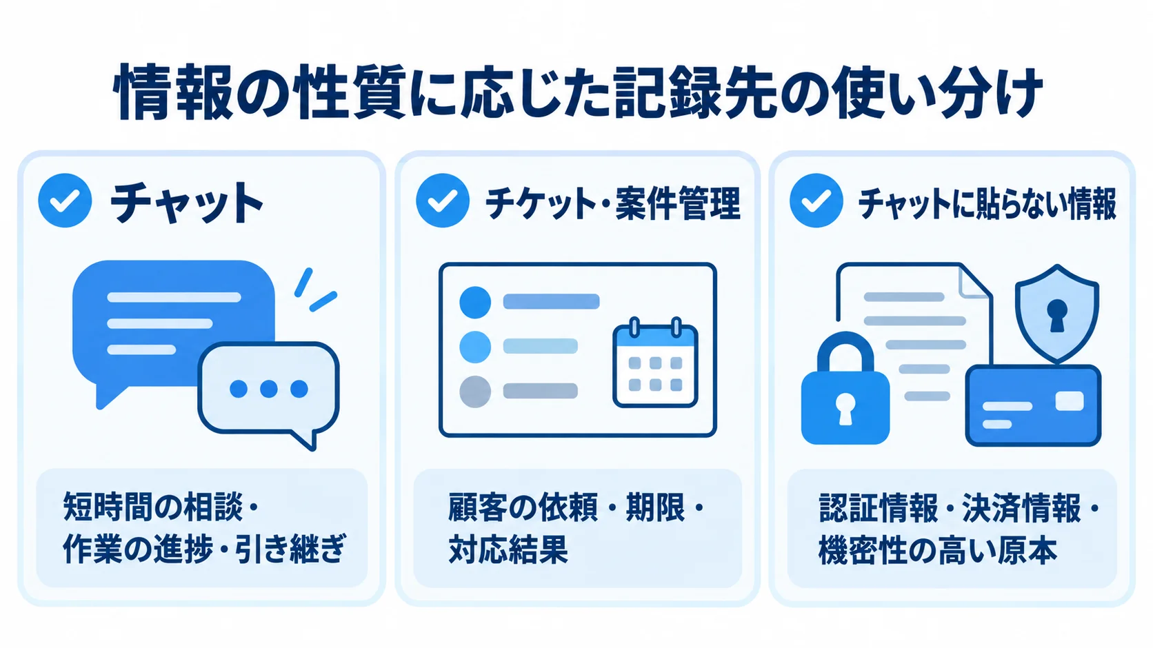 チャット、チケット・案件管理、チャットに貼らない情報の区分を示した図。 相談、顧客依頼、機密情報を、それぞれ適した記録先に分けた図。