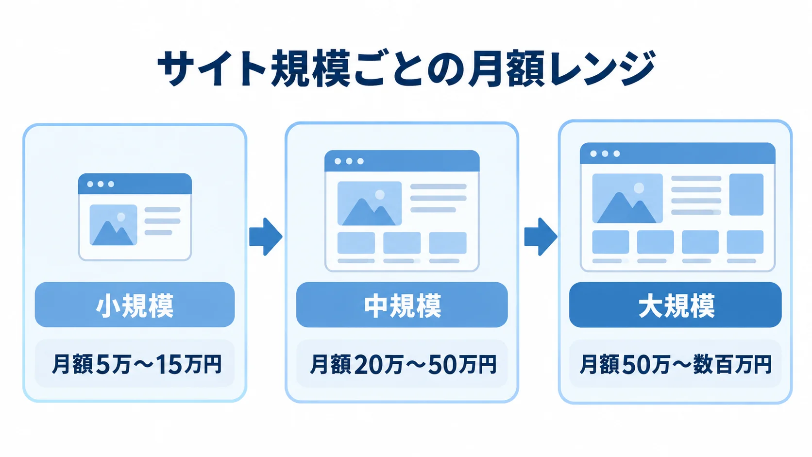 サイト規模別の運用保守費月額レンジ図 小規模から大規模までの3段階に、本文の月額運用保守費レンジを対応させた図。