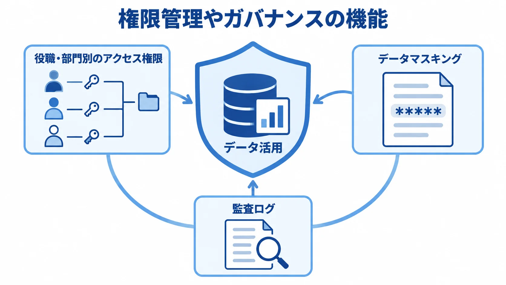 データ活用を中央に置き、アクセス権限、データマスキング、監査ログで守る仕組みを示す図。