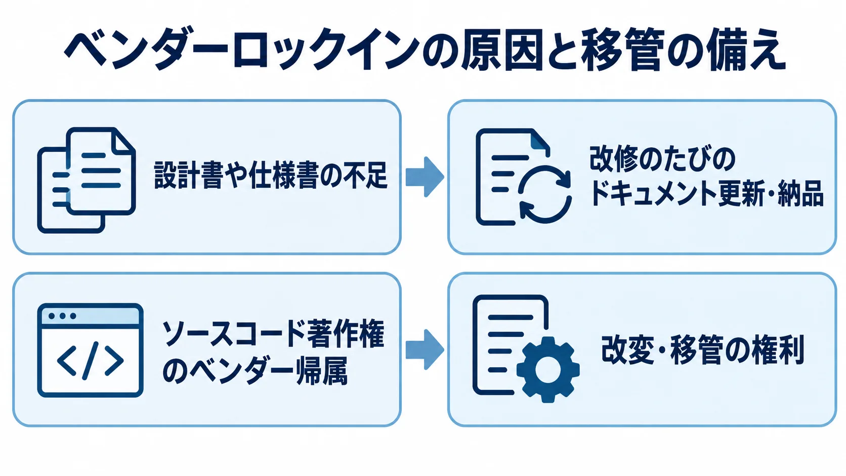 ベンダーロックインを防ぐドキュメントと権利の備え ドキュメント不足と著作権のベンダー帰属、それぞれに対する契約上の備えを比べた図