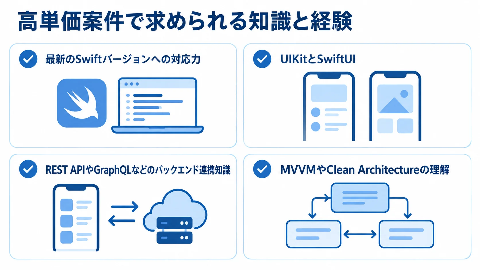 高単価案件で求められるSwiftの更新対応、UI技術、バックエンド連携、設計知識を並べた図解。