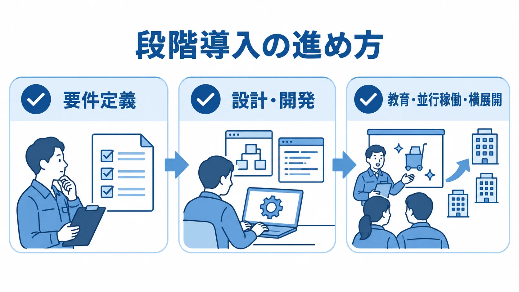 要件定義、設計・開発、教育・並行稼働・横展開の3段階をカードで示した導入手順の図解。