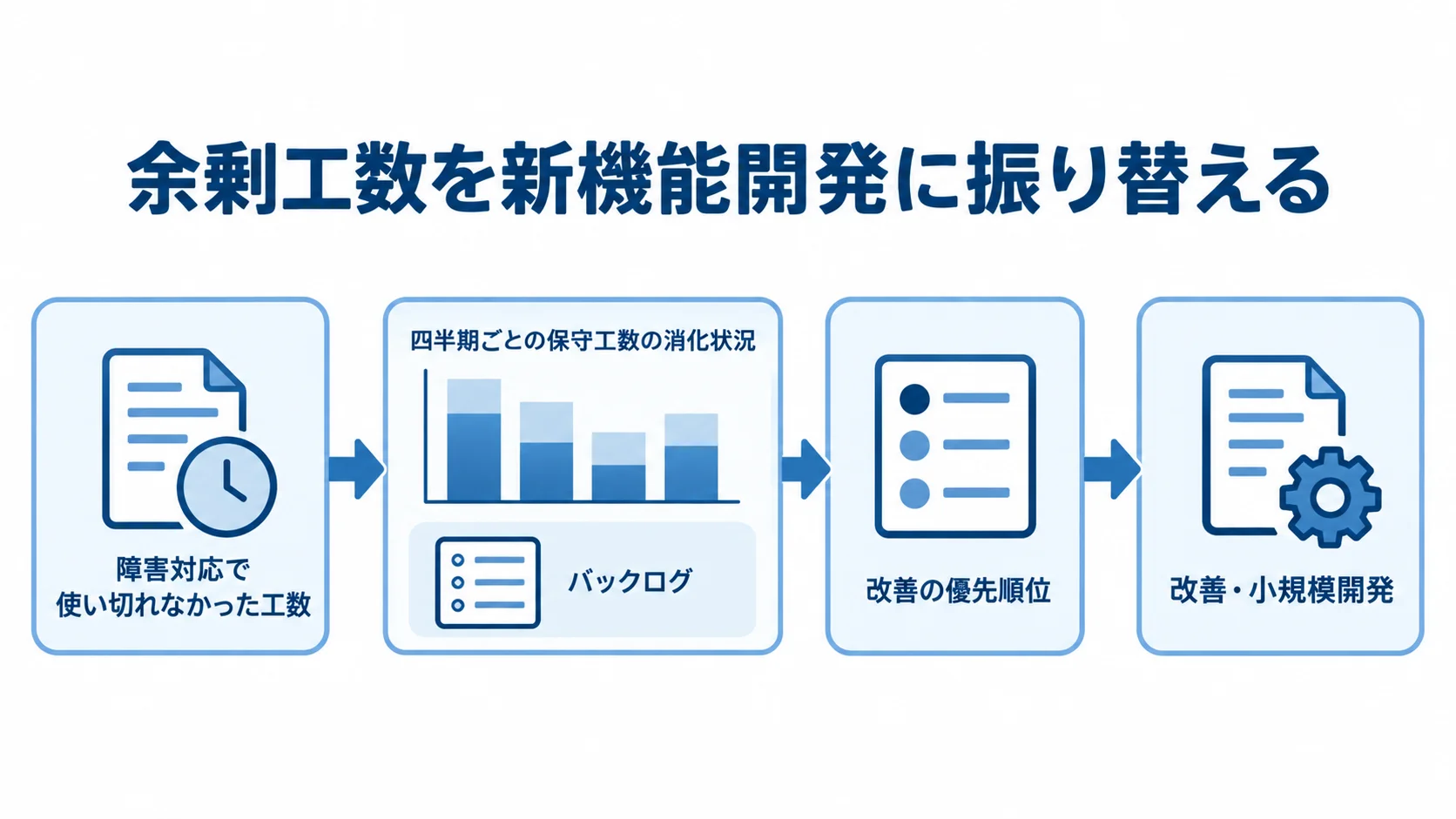 障害対応で使い切れなかった保守工数を改善や小規模開発へ振り替え、四半期ごとに消化状況とバックログを共有して優先順位を決める流れ図