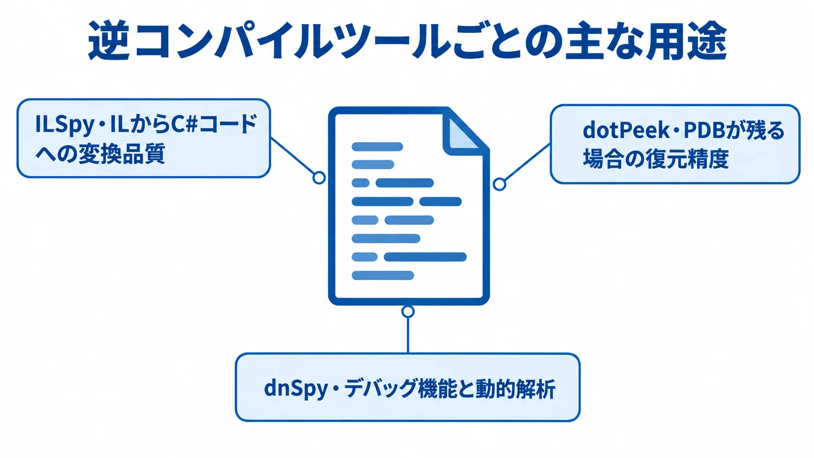 ILSpy・dotPeek・dnSpyの主な用途 ILSpy、dotPeek、dnSpyの主な用途を、コード変換品質、PDBが残る場合の復元精度、デバッグ機能で整理した図。