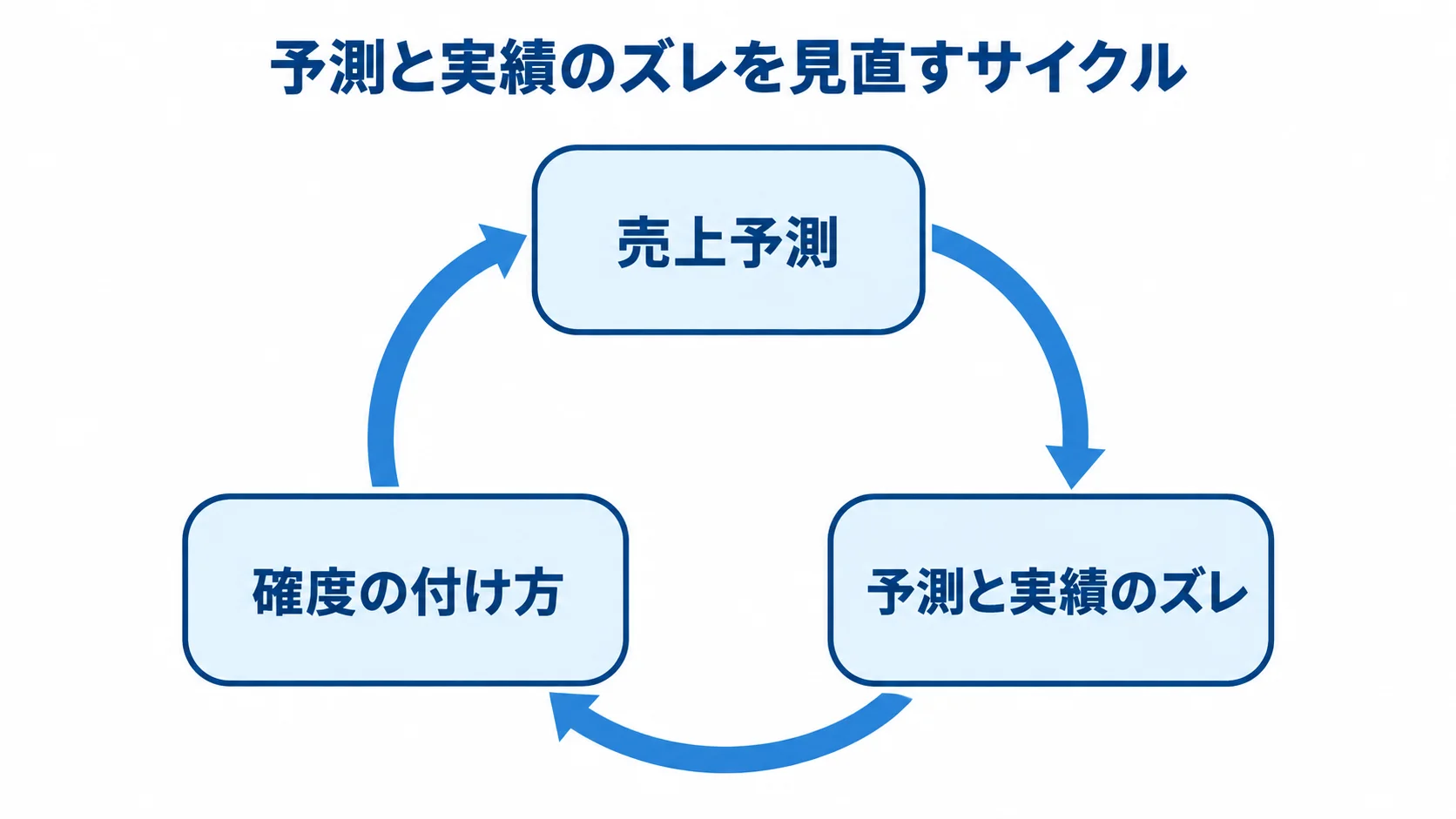売上予測と実績をもとに確度を見直す循環 売上予測、予測と実績のズレ、確度の付け方を循環させる図。
