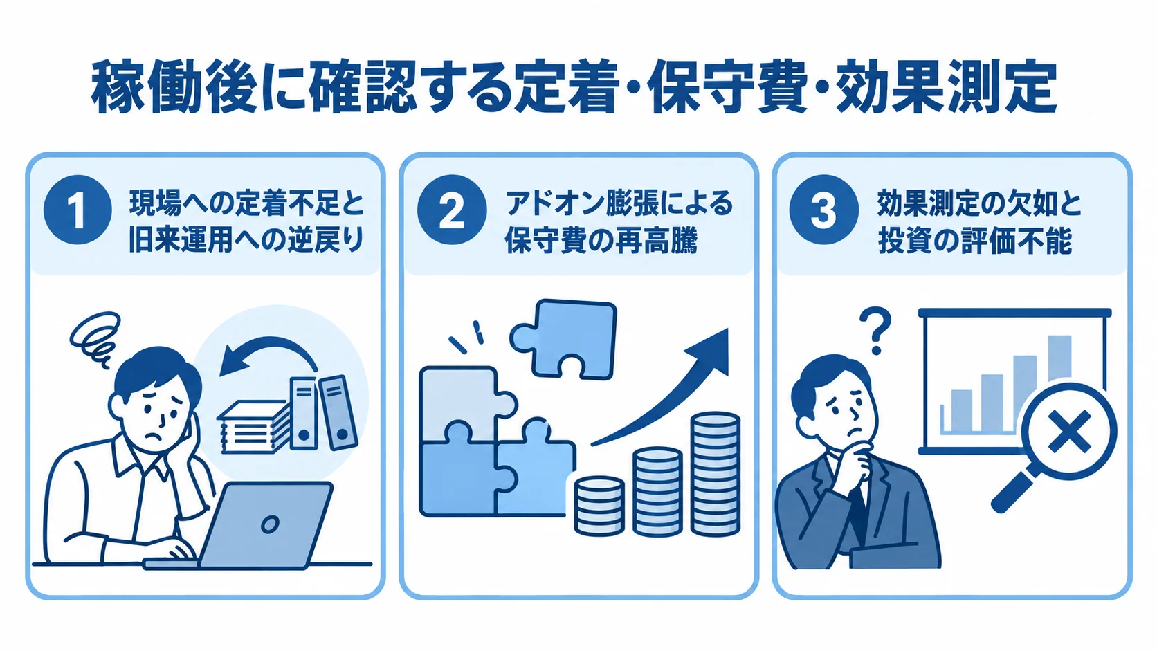 配送管理システム稼働後に確認する三つの論点を示した図 現場への定着不足、アドオン膨張による保守費、効果測定と投資評価の三つの論点を示す図。