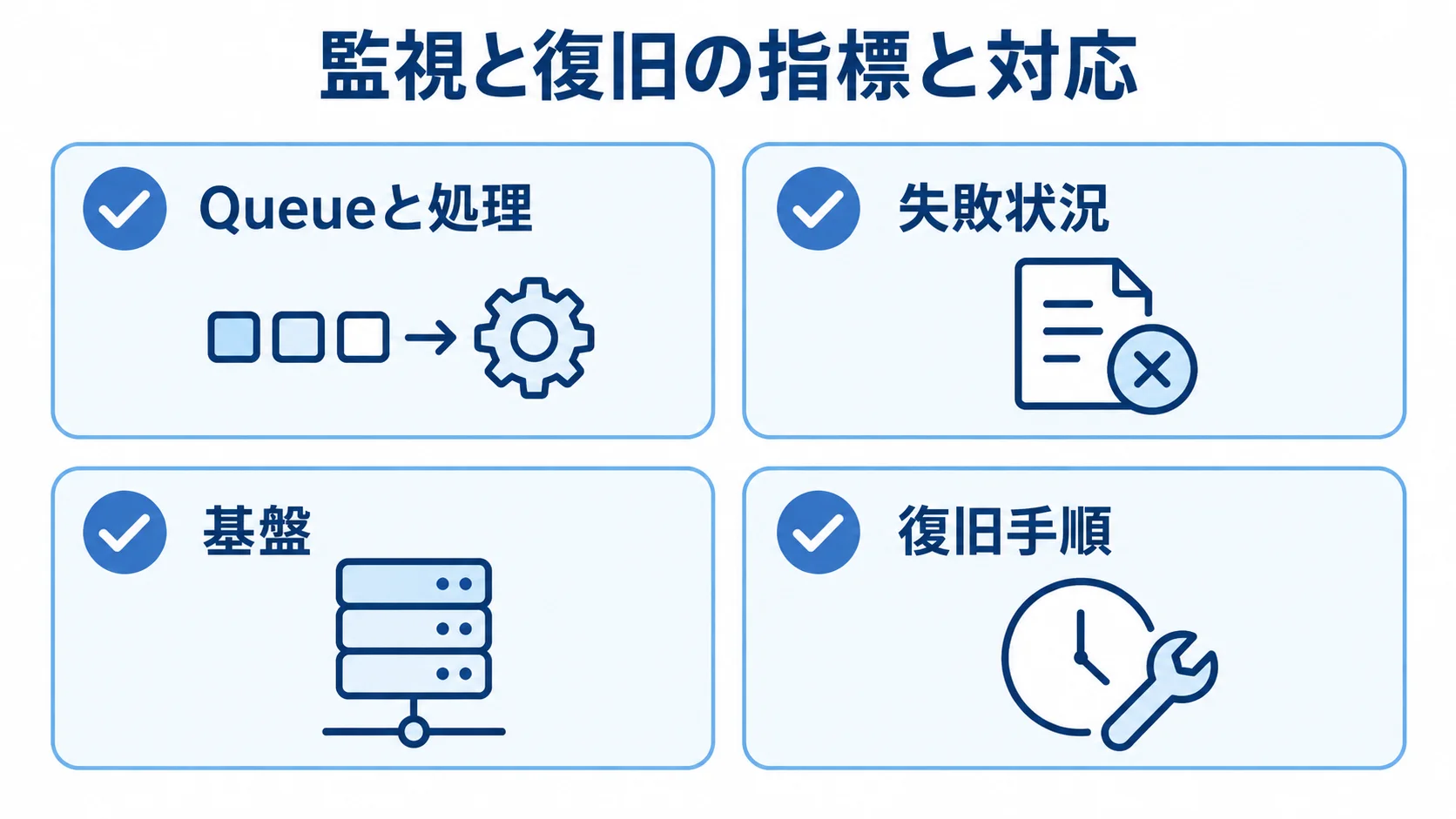 RabbitMQの監視指標と復旧手順 Queueと処理、失敗状況、基盤、復旧手順の監視・対応項目を示す図