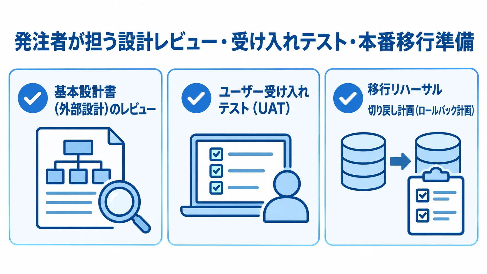 設計書レビュー、ユーザー受け入れテスト、移行リハーサルと切り戻し計画を示すチェックリスト図