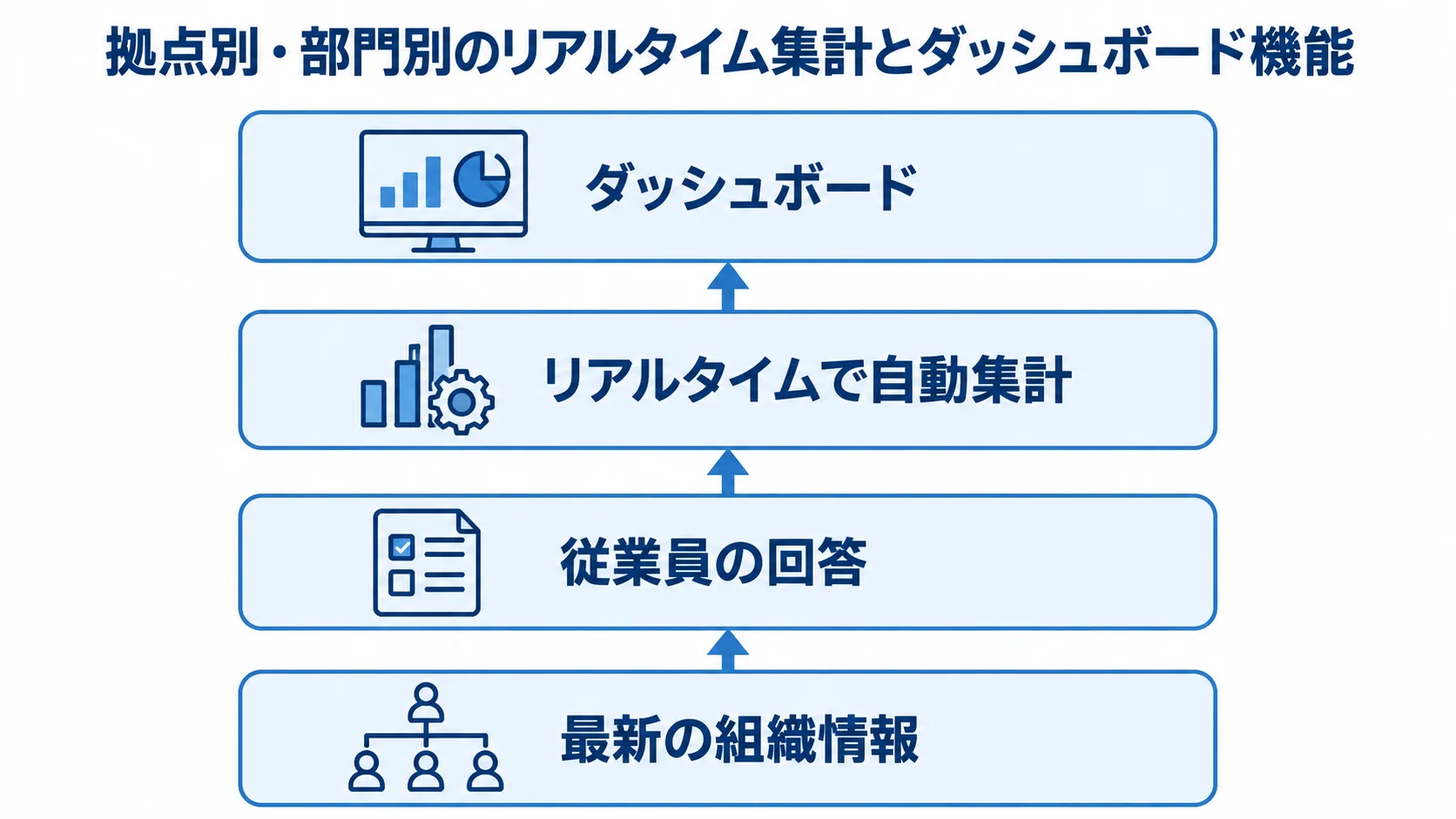 安否確認の自動集計とダッシュボード 最新の組織情報と従業員の回答を自動集計し、管理画面のダッシュボードで可視化する構成図