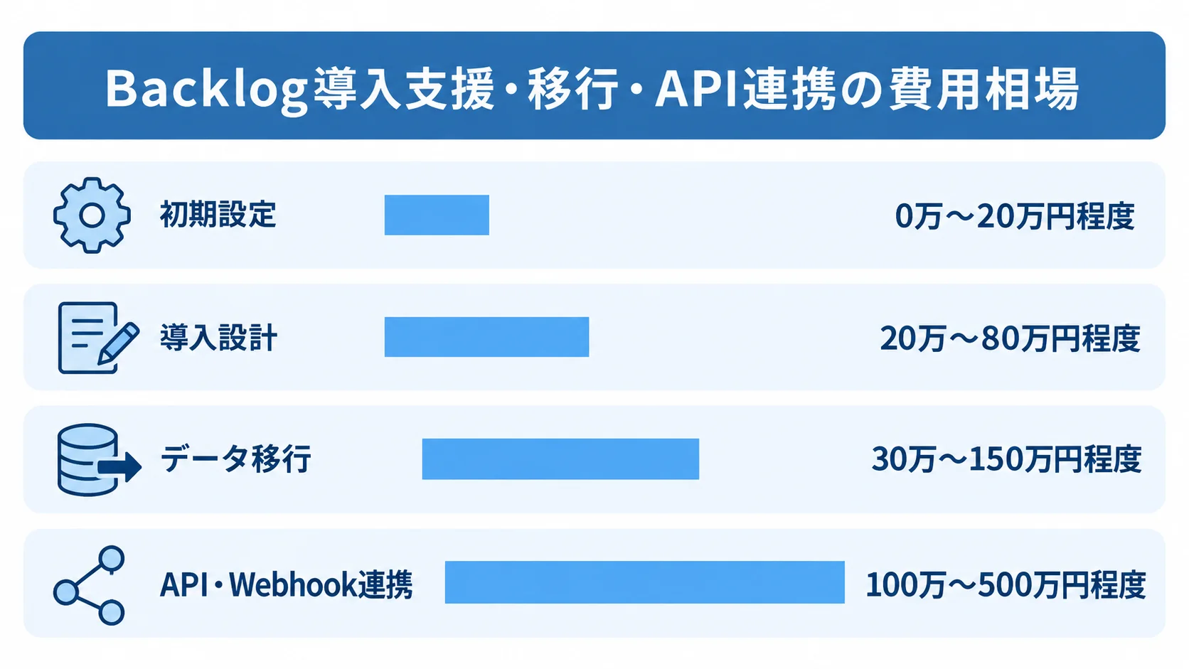 Backlog導入支援・移行・API連携の費用相場を比較する横棒図 初期設定、導入設計、データ移行、API・Webhook連携の費用目安を横棒で比較した図