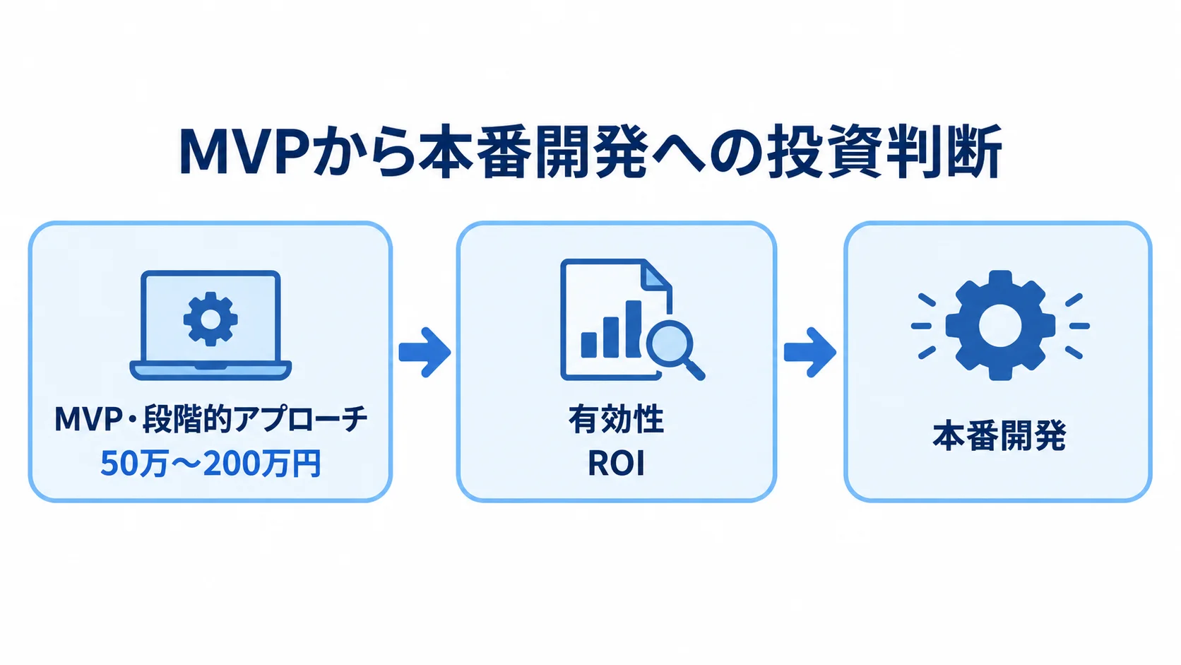 MVP・段階的アプローチから有効性とROIを確かめ、本番開発へ進む流れ。