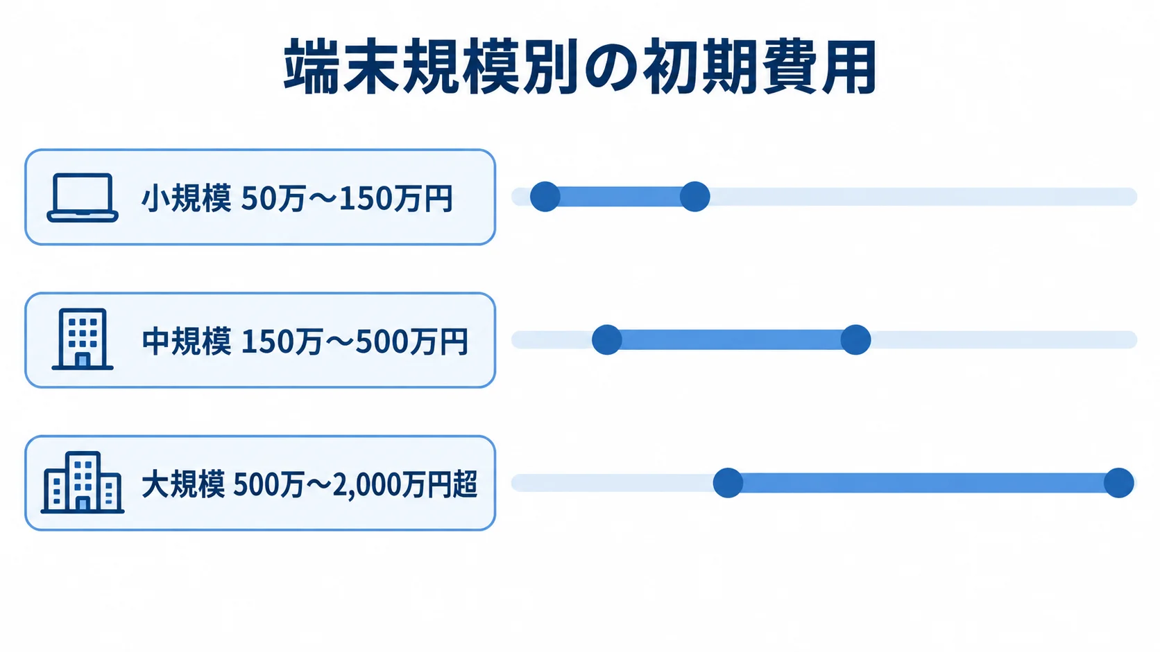 EDR導入の規模別初期費用 小規模、中規模、大規模の初期費用レンジを横棒で比較した図。