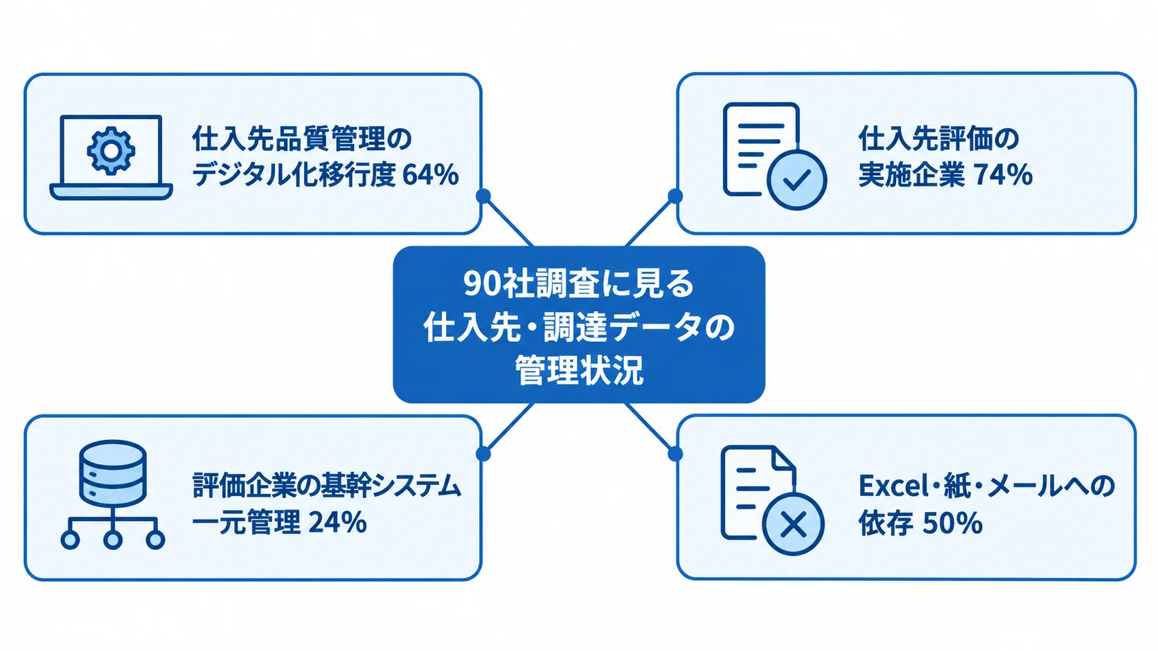 仕入先と調達データの管理状況を示す図 90社調査の仕入先・調達データに関する数値を、中央テーマの周囲に4項目で示した図。