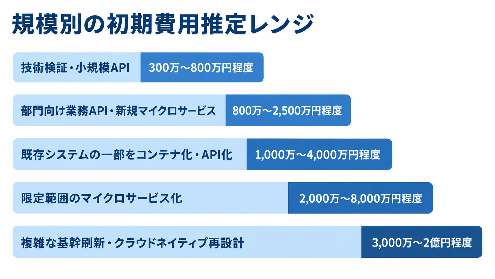 規模別のQuarkus初期費用推定レンジ 技術検証・小規模APIから複雑な基幹刷新・クラウドネイティブ再設計まで、規模別の初期費用推定レンジを横棒で示した図。
