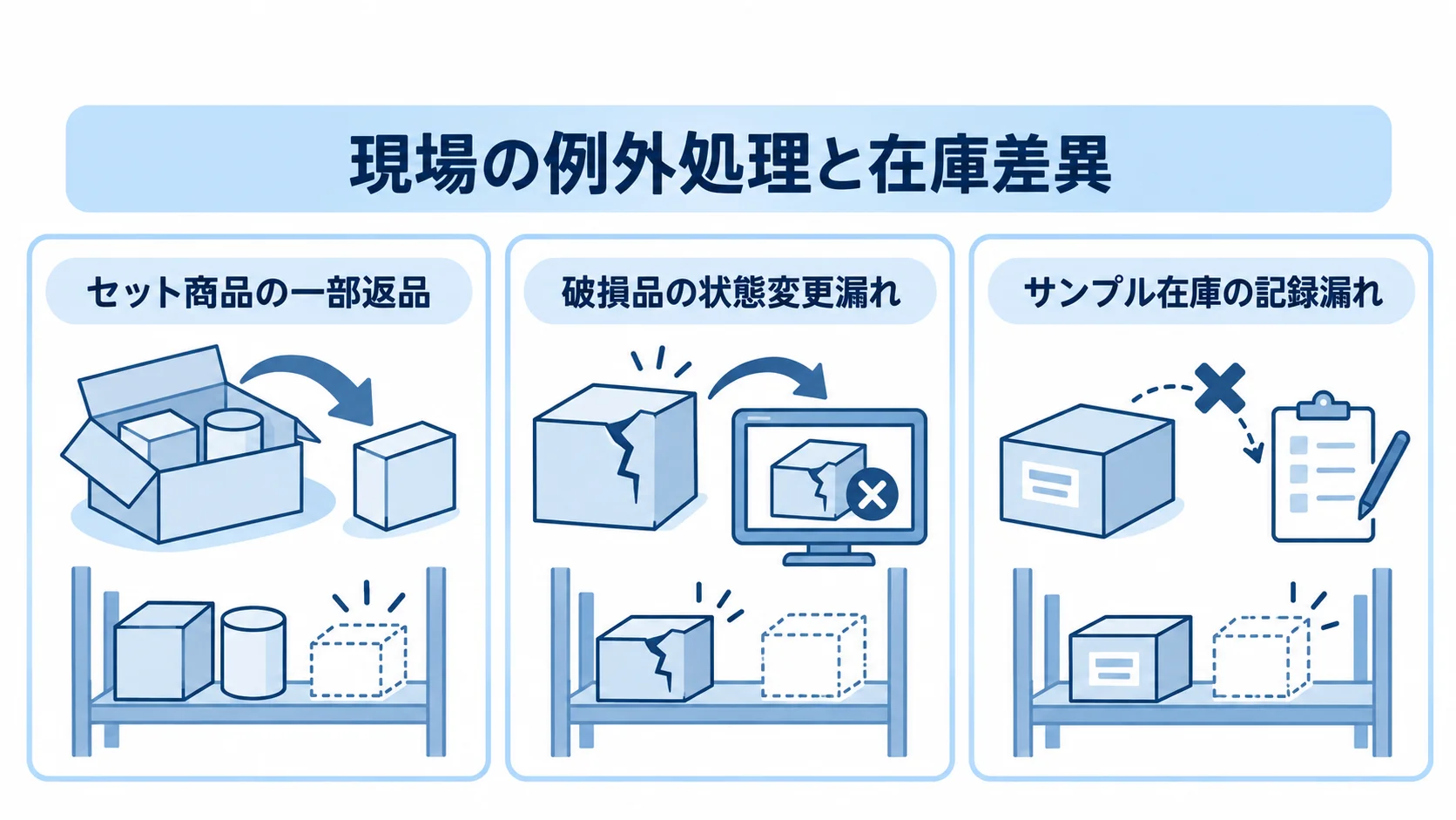 セット商品の一部返品、破損品の状態変更漏れ、サンプル在庫の記録漏れを並べた図