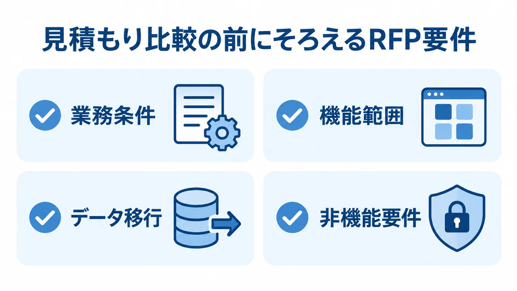 RFPにそろえる4種類の要件 見積もりを同じ条件で比較するため、RFPに記載する業務条件、機能範囲、データ移行、非機能要件を4枚のチェックカードで示した図。