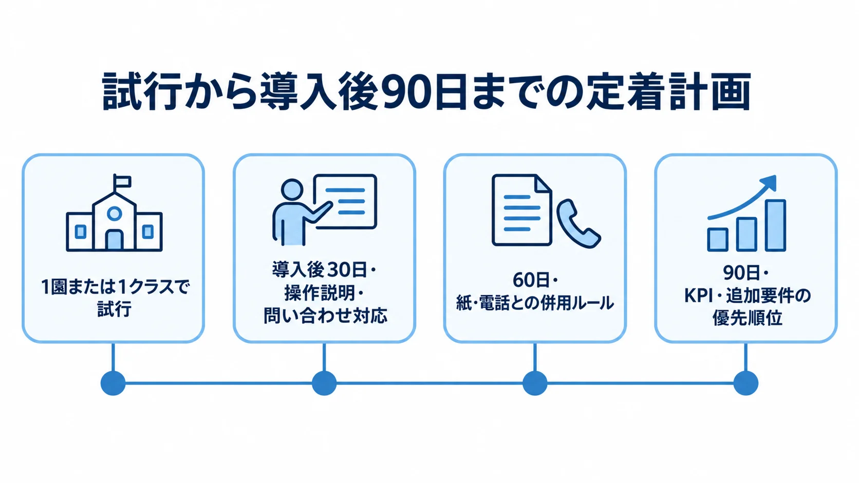 保護者連絡システム導入後の定着計画 1園または1クラスでの試行から導入後30日、60日、90日までの節目を並べた図