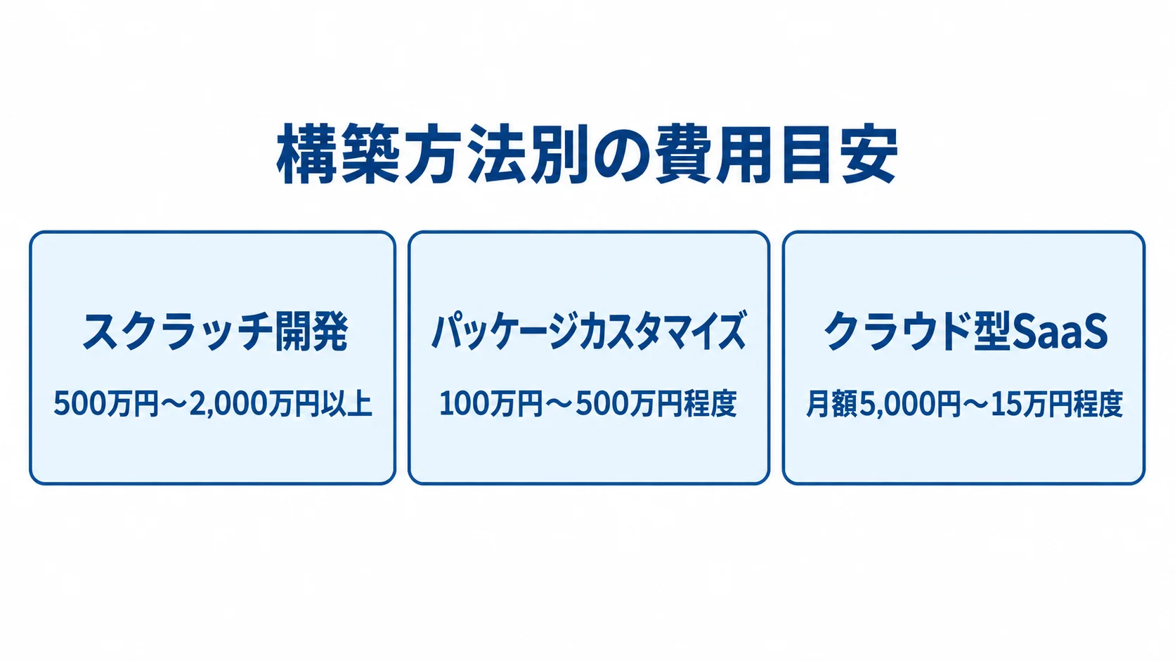 積算システムの構築方法別費用を示す図 スクラッチ開発、パッケージカスタマイズ、クラウド型SaaSの費用目安をそれぞれ記した3つのパネル。