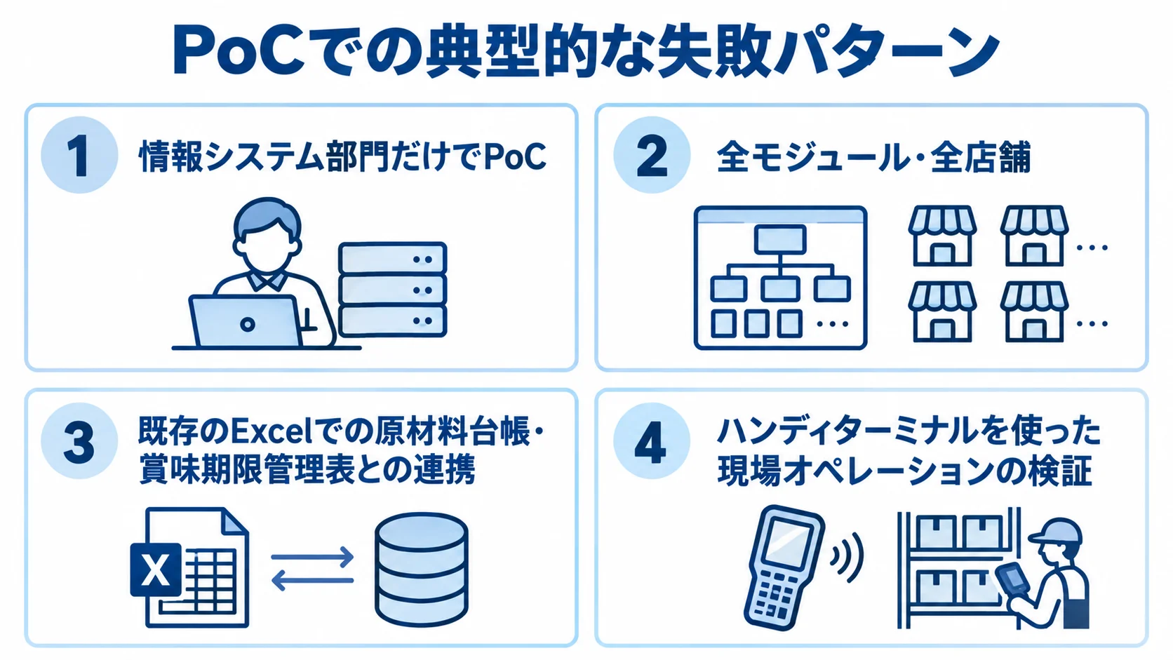 PoCで見落としやすい失敗要因 PoCで起こりやすい失敗要因を4つのパネルに分けた図。