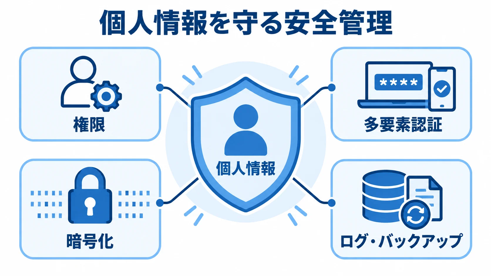 個人情報を守る安全管理の構成 個人情報を中央に置き、権限・多要素認証・暗号化・ログとバックアップで守る図
