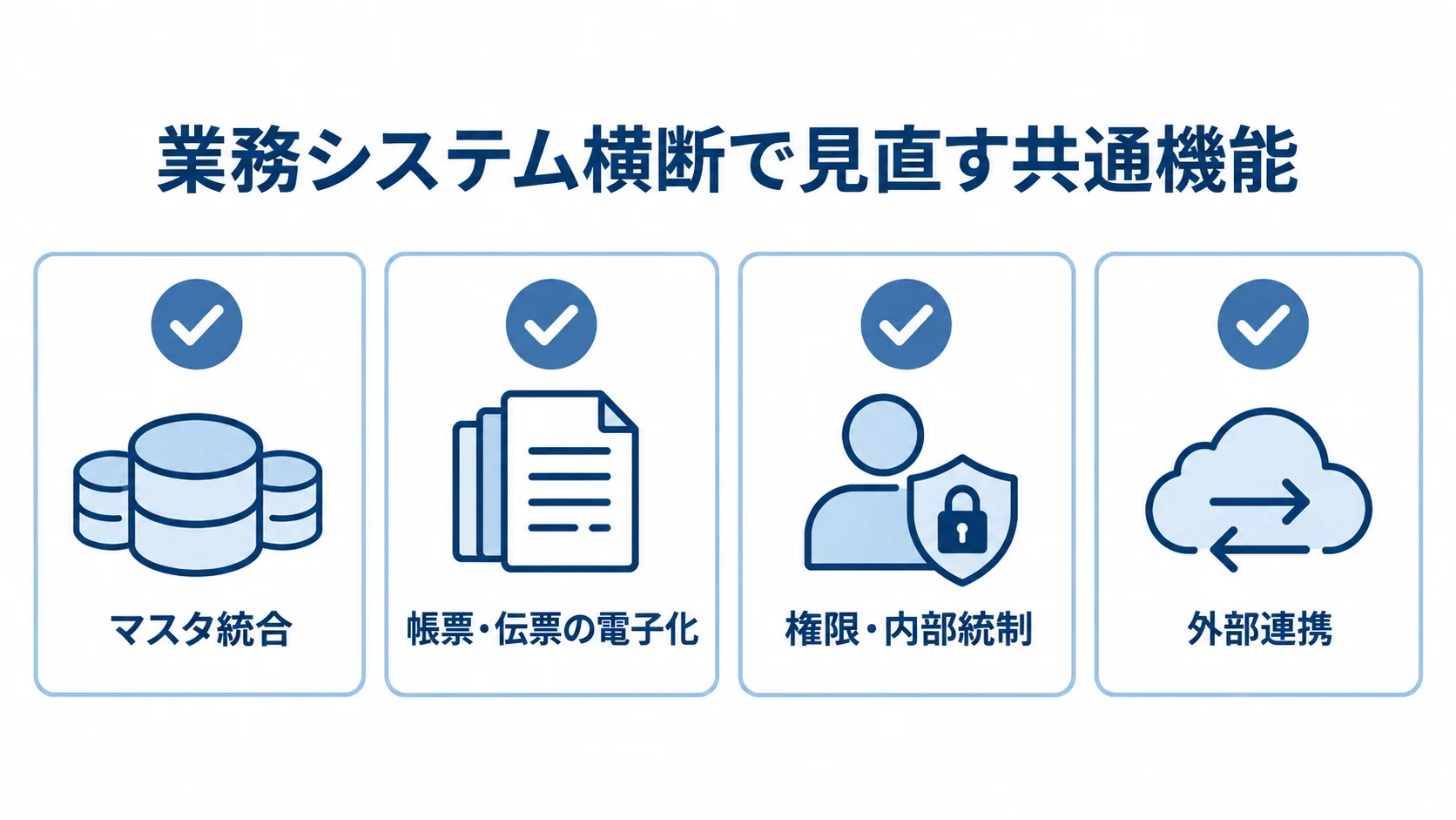 業務システム横断の見直し項目を示す図 マスタ統合、帳票・伝票の電子化、権限・内部統制、外部連携を横断的な見直し項目として示す図。
