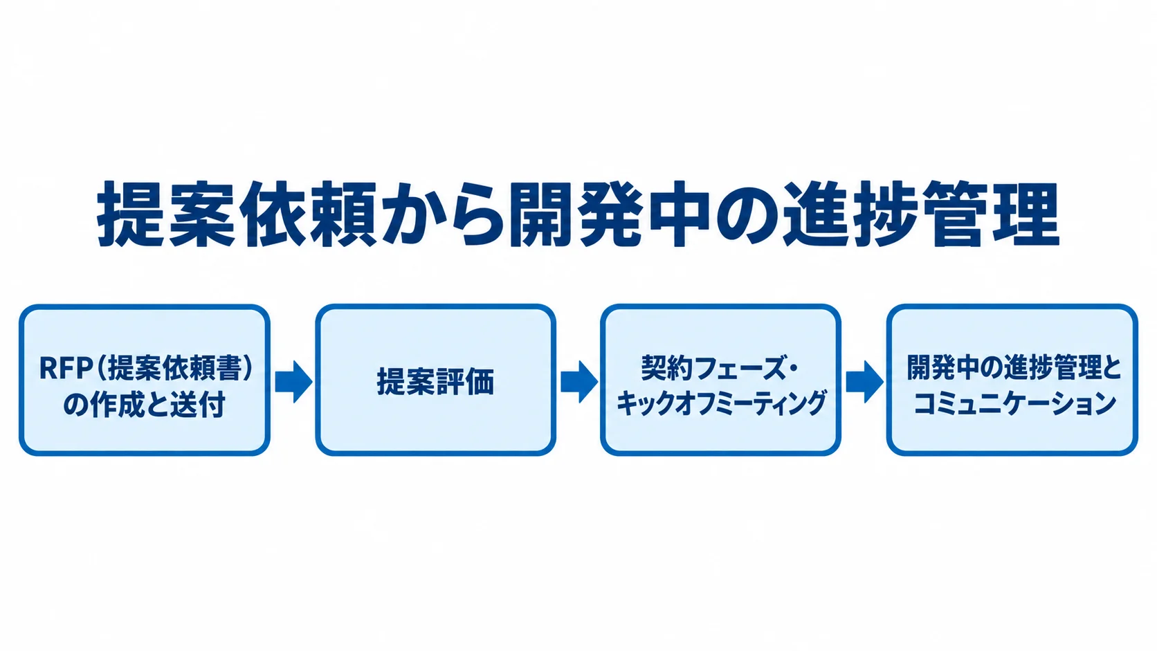 RFPの送付から提案評価、契約とキックオフ、開発中の進捗管理へ進む流れを示した図。