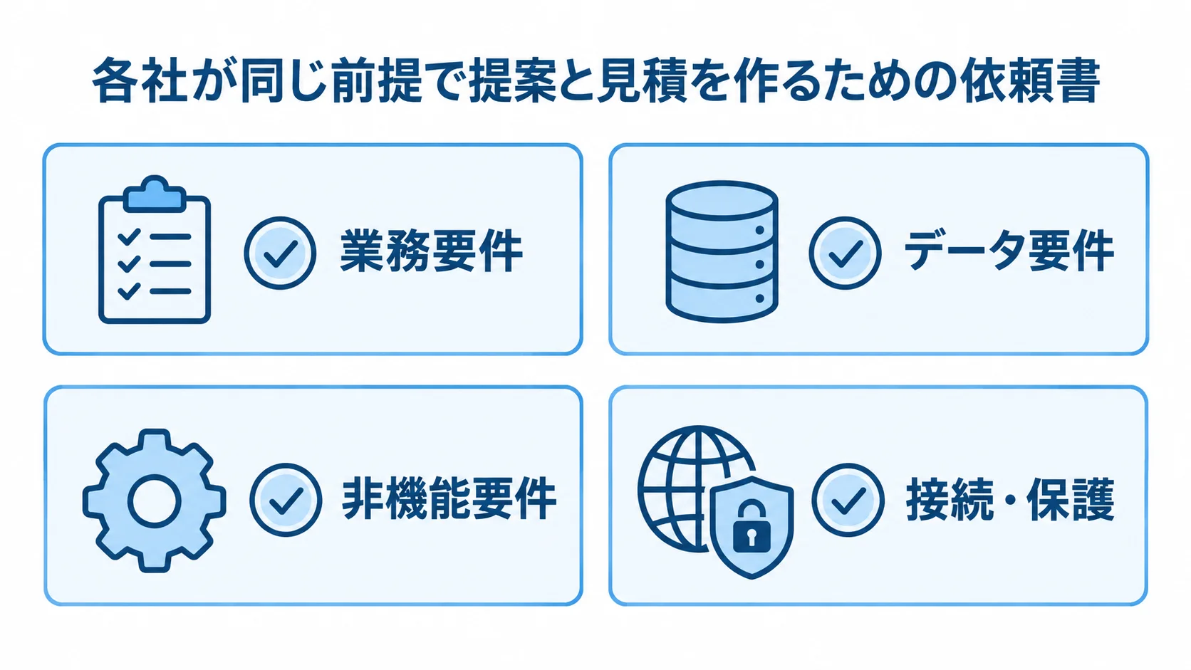 RFPに整理する4つの要件分類 RFPに整理する業務要件、データ要件、非機能要件、接続・保護を示した図です。